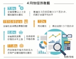 我省发布4月份经济运行数据  全省经济“稳”中有“进” - 社会科学院