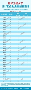 26所军队院校2017年招生计划公布 看各校在河南招多少人 - 河南一百度