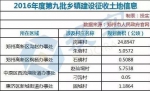 3区15村!郑州市再征收1430亩土地 2017年已征收8893亩 - 河南一百度