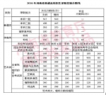 河南近11年高考录取分数线全在这了 - 河南一百度