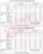 权威！近三年河南高校艺术、体育类录取分数线和报考统计公布 - 河南一百度