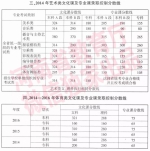 权威！近三年河南高校艺术、体育类录取分数线和报考统计公布 - 河南一百度