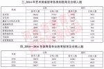 权威！近三年河南高校艺术、体育类录取分数线和报考统计公布 - 河南一百度