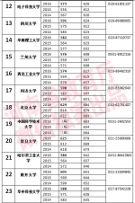 985高校在豫招生近三年最低投档线、招办电话公布 - 河南一百度