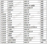 2017世界一流学科排名发布 中国高校在8个学科居首 - 河南一百度