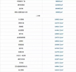 郑州“限价”政策发酵 房价有啥变化？附郑州7月最新最全小区价格表 - 河南一百度