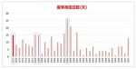 直飙42℃！郑州一年中最热的7天杀到！ - 河南一百度