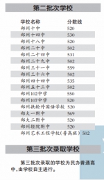 郑州市区中招录取分数线公布 看孩子的分数能上哪个高中 - 河南一百度