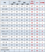 2017河南各地市中招录取分数线汇总!郑外655分居榜首 - 河南一百度