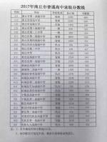 2017河南各地市中招录取分数线汇总!郑外655分居榜首 - 河南一百度