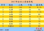 今年工资涨多少？9省份发布2017年工资指导线 - 河南一百度