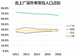 史诗级人口变迁正在重塑中国 人口流入城市郑州位列第六 - 河南一百度