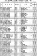 河南对口专科征集志愿2000余个 今日18时填报志愿截止 - 河南一百度