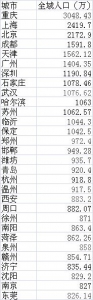 30城全域人口已超800万 南阳、周口人口超沈阳、南京 - 河南一百度