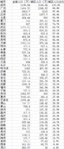 30城全域人口已超800万 南阳、周口人口超沈阳、南京 - 河南一百度