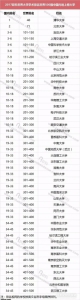 2017年世界大学学术排名发布 郑大跻身世界500强潜力高校！ - 河南一百度