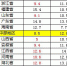 前7月18省份固定投资增速跑赢全国，河南排第十五 - 河南一百度