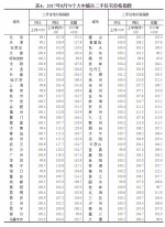 一线和热点二线城市8月房价环降或持平,郑州涨了or降了? - 河南一百度