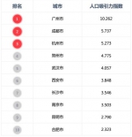 最新城市人口吸引力排行榜出炉 省会城市郑州第四攀升速度第三 - 河南一百度