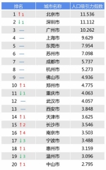 城市人口吸引力排行：东莞名列第五 东北复苏郑州前十 - 河南一百度