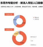 城市人口吸引力排行：东莞名列第五 东北复苏郑州前十 - 河南一百度