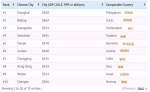 中国这35个城市富可敌国 郑州GDP相当于厄瓜多尔 - 河南一百度