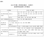 2017年第三季度全国政府网站抽查情况通报 - 人民政府