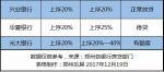 郑州超5成银行停贷！首套房贷利率全面上浮20% - 河南一百度