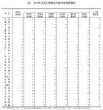 2016年生态文明建设年度评价结果公布 河南排名第22 - 河南一百度