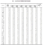 2016年生态文明建设年度评价结果公布 河南排名第22 - 河南一百度