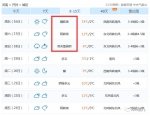 河南连发52条大风预警!气温飙至15℃再降到-2℃!初三，郑州周口南阳等14地要下雪.. - 河南一百度