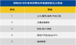 在郑州干这行平均月入9888元！大数据告诉你哪个职业更适合你 - 河南一百度