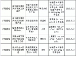 3类致癌物!河南这类水产最近老被检出不合格 - 河南一百度