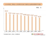 哪些城市最受白领求职者欢迎？郑州领先深圳、广州，排名第五 - 河南一百度