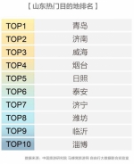 山东热门景点TOP10排行榜出炉！青岛独占9席霸榜 - 河南频道新闻