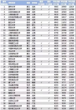 2018毕业生薪酬榜200强高校河南仅1所 20个专业平均月薪不到3000 - 河南一百度