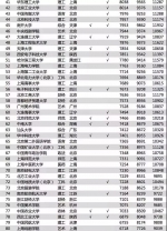 2018毕业生薪酬榜200强高校河南仅1所 20个专业平均月薪不到3000 - 河南一百度