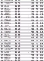 2018毕业生薪酬榜200强高校河南仅1所 20个专业平均月薪不到3000 - 河南一百度