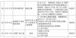 因扬尘污染严重，郑州这40家工地被停工整改，名单公布！ - 河南一百度