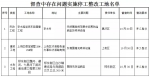 郑州10个工地被停工整改，名单来了!郑东新区最多! - 河南一百度