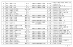 河南中职学校从875所撤并至414所，名单外的停止招生资格 - 河南一百度