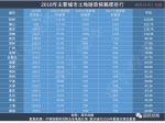 郑州卖地收入全国前十，2019楼市会不会火？ - 河南一百度