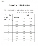 郑州市最新土地级别与基准地价出炉，住宅用地最高3950元/㎡ - 河南一百度