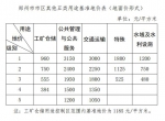 郑州市最新土地级别与基准地价出炉，住宅用地最高3950元/㎡ - 河南一百度