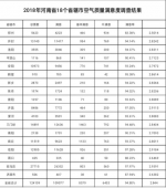 河南公布地市空气质量满意度，驻马店最高，这仨地市排名倒数 - 河南一百度