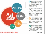 河南一季度经济取得“开门红” 全省生产总值同比增长7.9% - 河南一百度