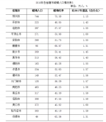 河南总人口1.09亿全国第三，郑州首超南阳成全省第一常住人口大市 - 河南一百度