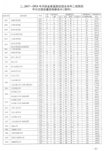 考生必看!近3年本科二批(理科)院校在豫招生投档最低分来了 - 河南一百度