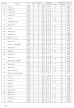 考生必看!近3年本科二批(理科)院校在豫招生投档最低分来了 - 河南一百度