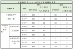 河南5所师范院校2019招生计划、近3年投档分数线公布！ - 河南一百度